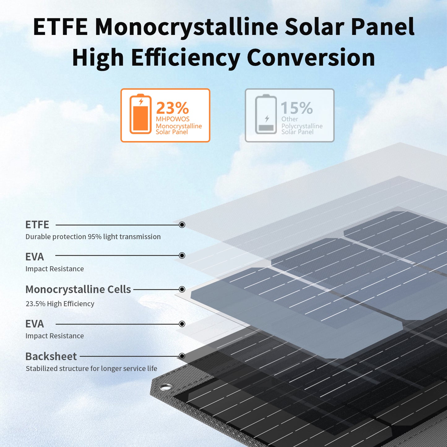 MHPOWOS 120W Portable Solar Panel