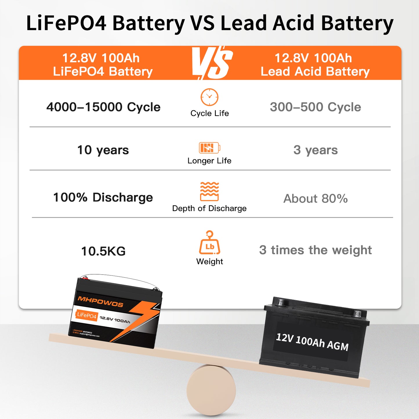 MHPOWOS 12V100Ah LifePO4 Battery
