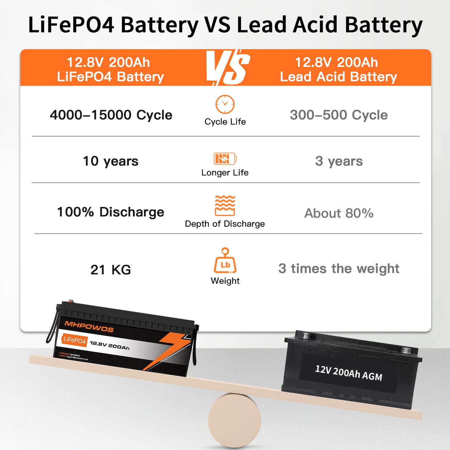 MHPOWOS 12V200Ah LifePO4 Battery