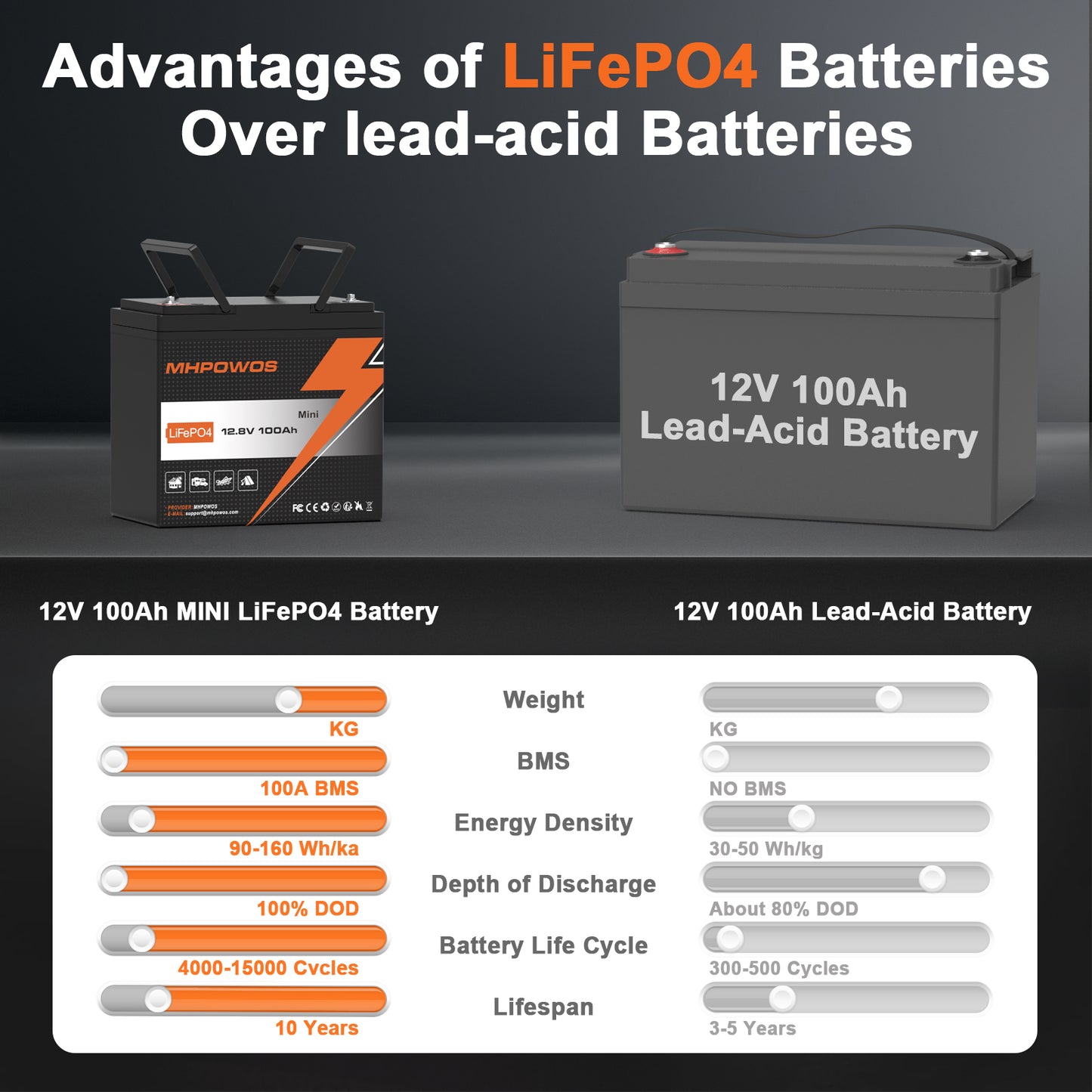 MHPOWOS 12V100Ah Mini LifePO4 Battery