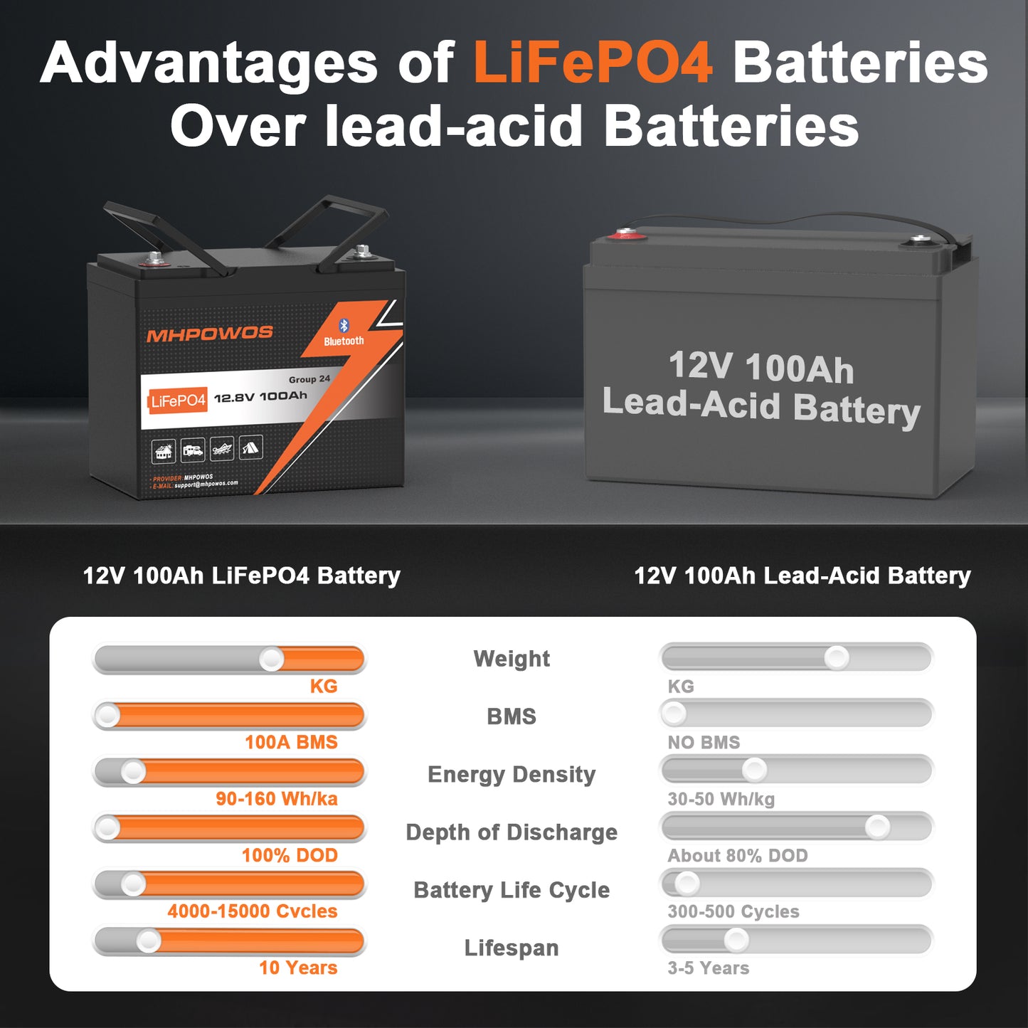 MHPOWOS 12V100Ah Group 24 Bluetooth LiFePO4 Battery
